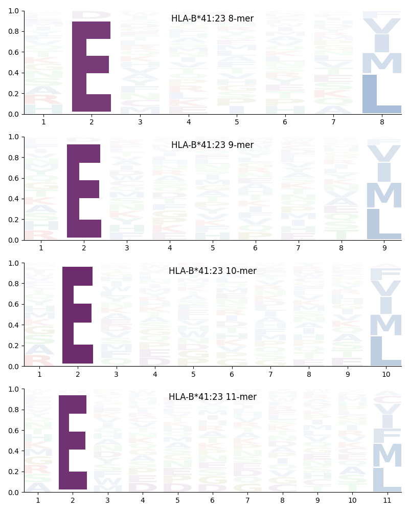 HLA-B*41:23 motif