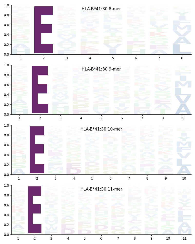 HLA-B*41:30 motif