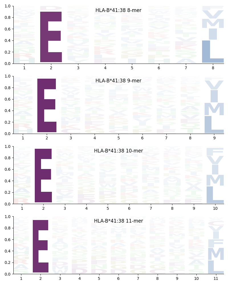 HLA-B*41:38 motif