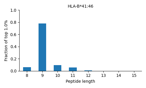 HLA-B*41:46 length distribution