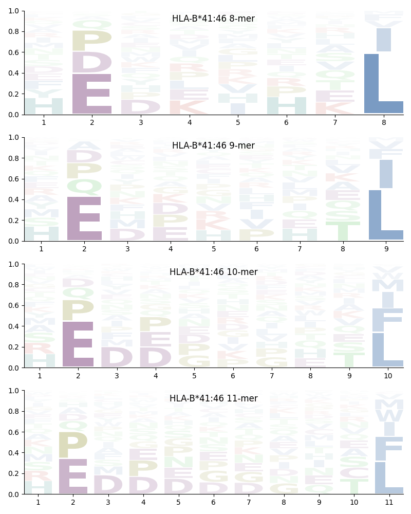 HLA-B*41:46 motif