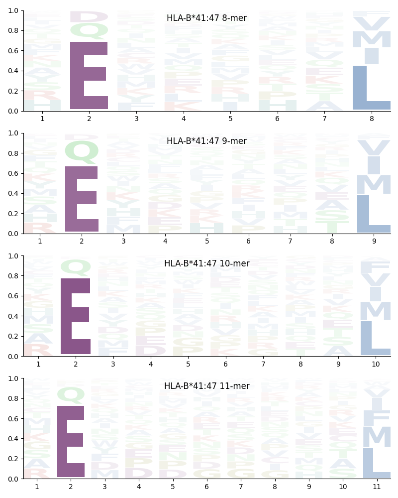 HLA-B*41:47 motif