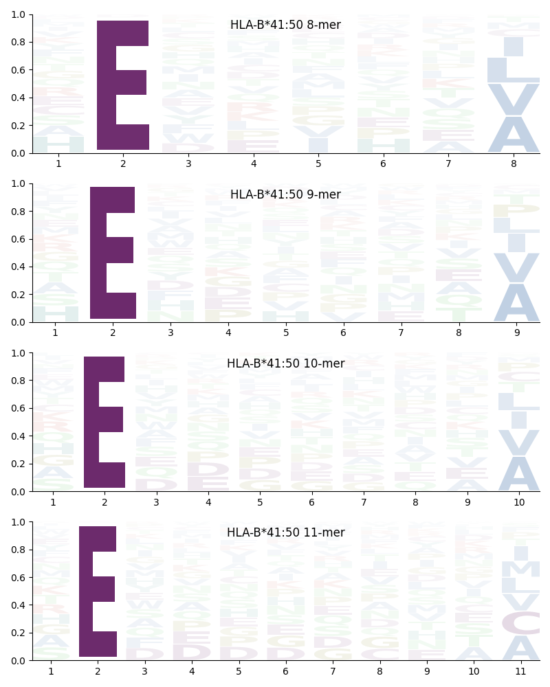 HLA-B*41:50 motif