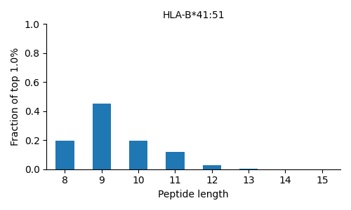 HLA-B*41:51 length distribution