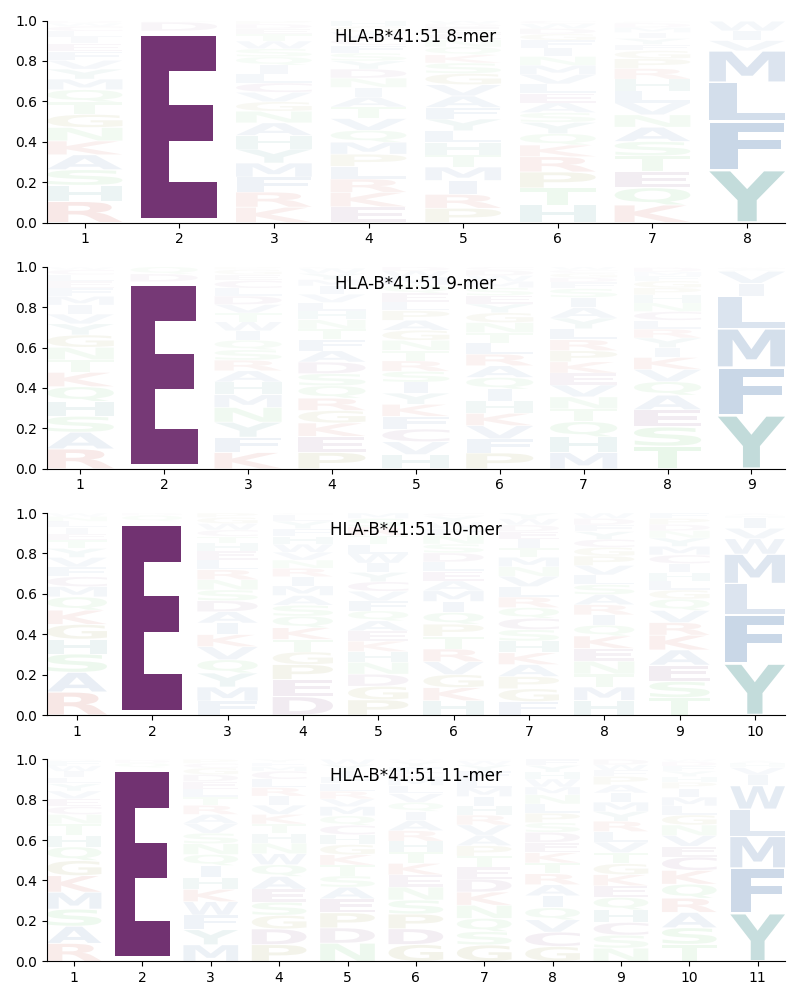 HLA-B*41:51 motif