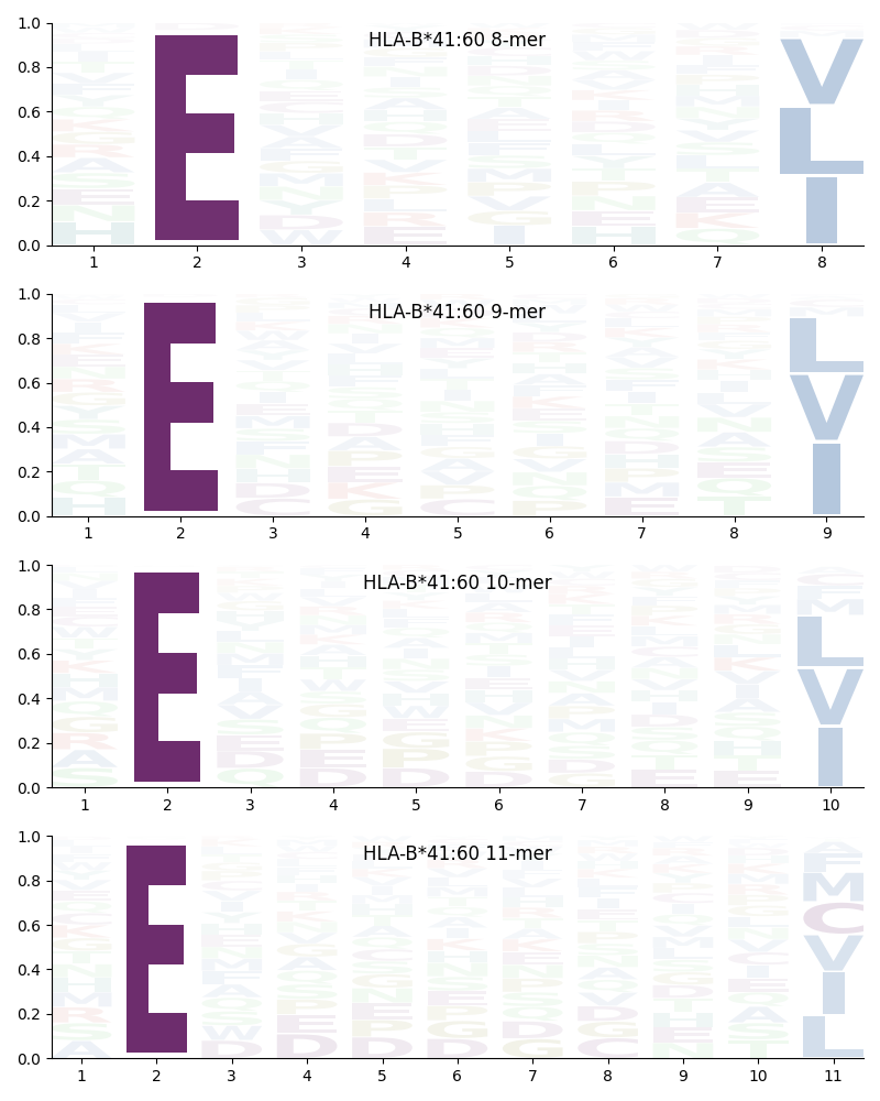 HLA-B*41:60 motif