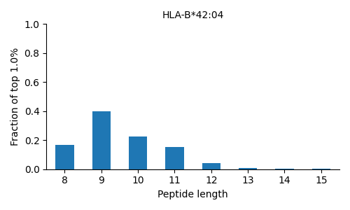 HLA-B*42:04 length distribution