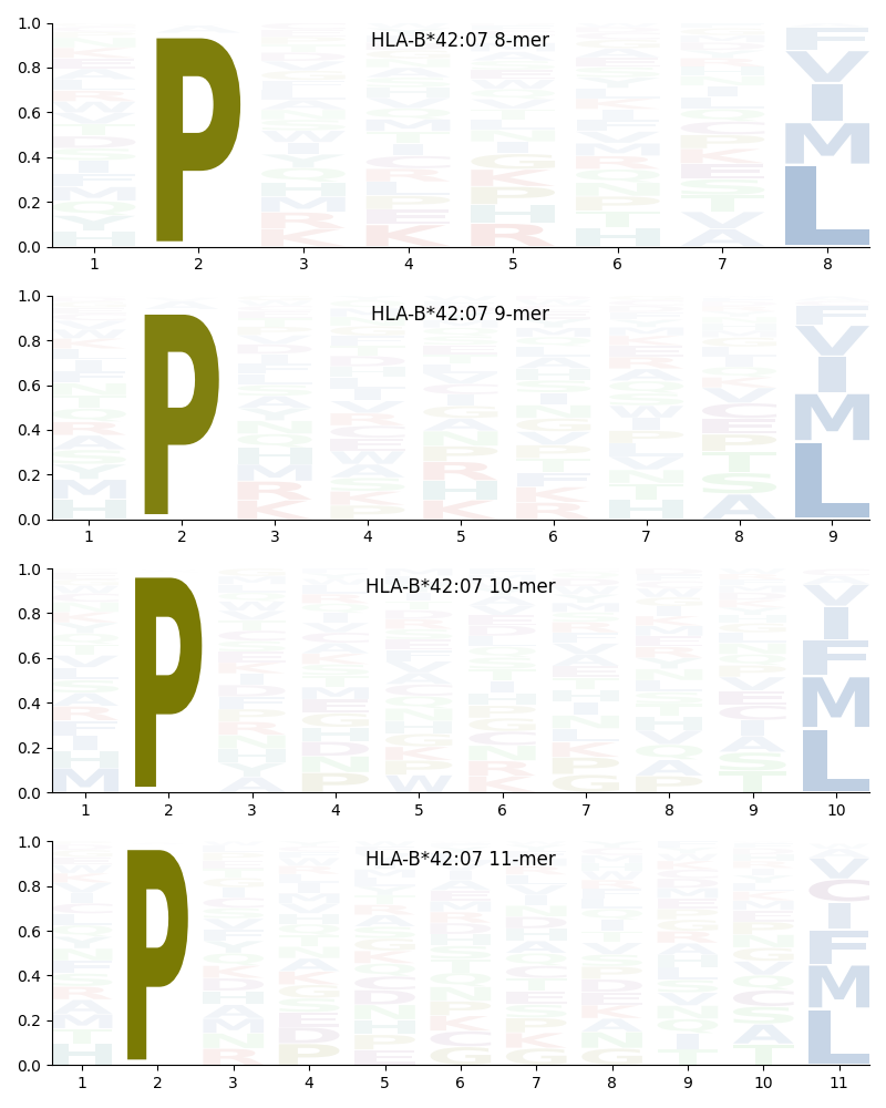 HLA-B*42:07 motif