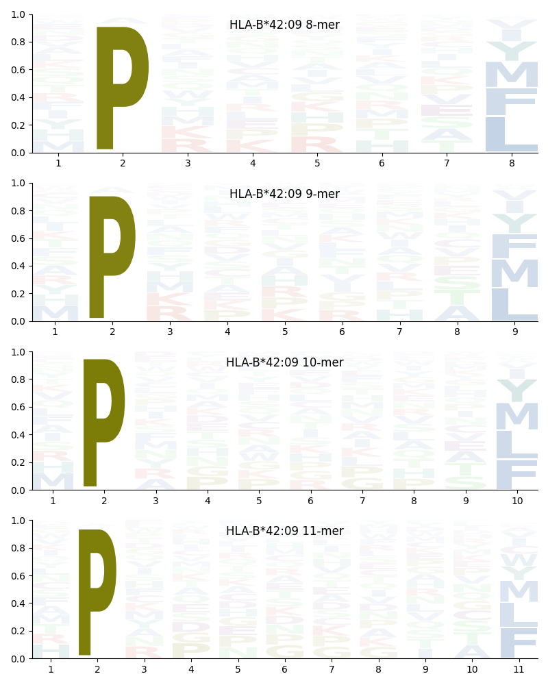 HLA-B*42:09 motif