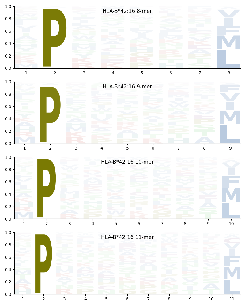 HLA-B*42:16 motif