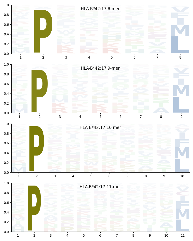 HLA-B*42:17 motif