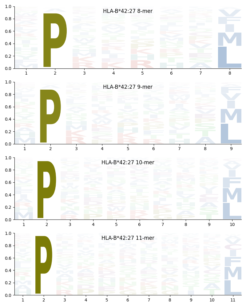 HLA-B*42:27 motif