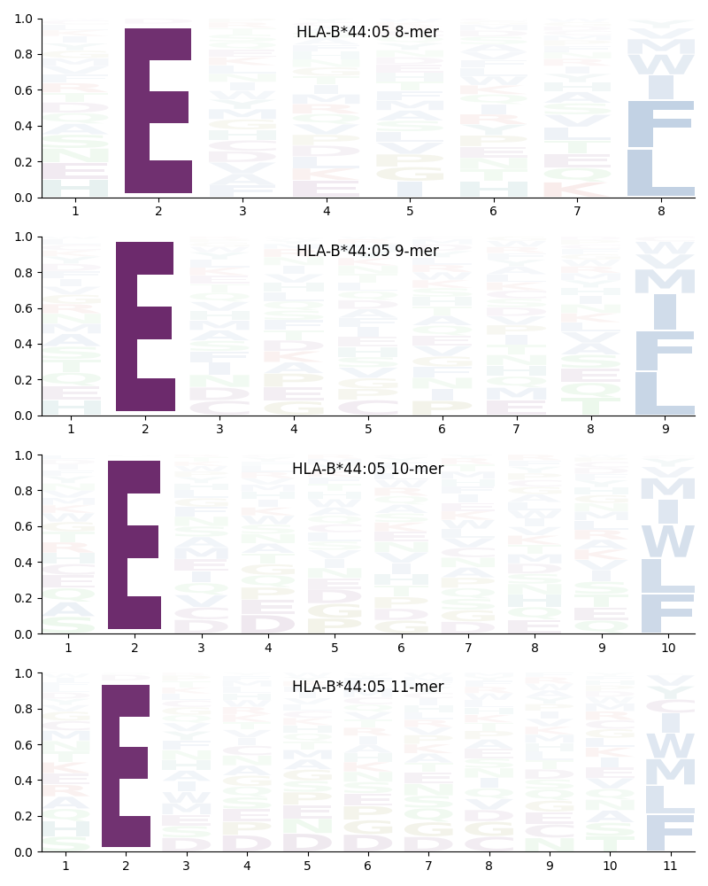 HLA-B*44:05 motif