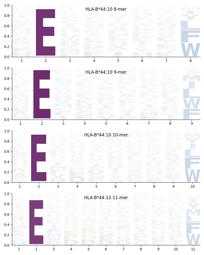 HLA-B*44:10 motif