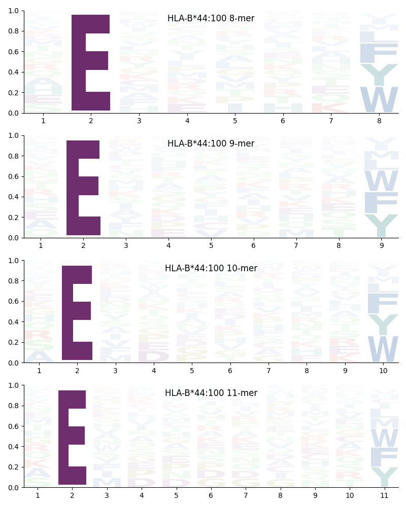 HLA-B*44:100 motif