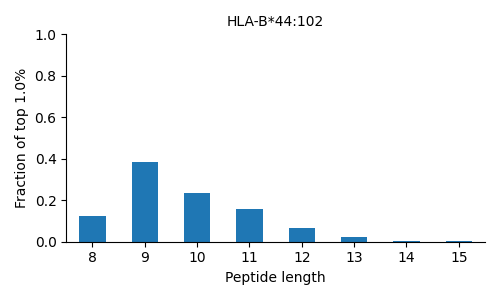 HLA-B*44:102 length distribution