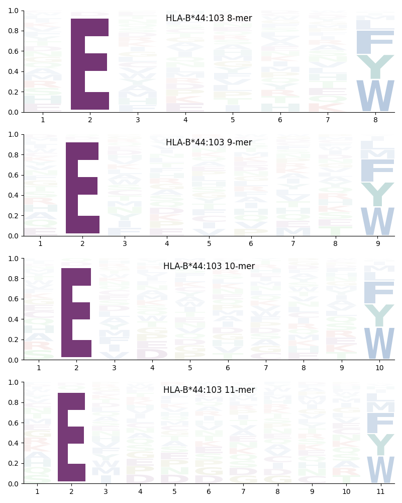 HLA-B*44:103 motif