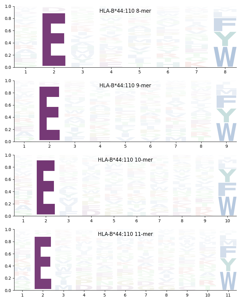 HLA-B*44:110 motif