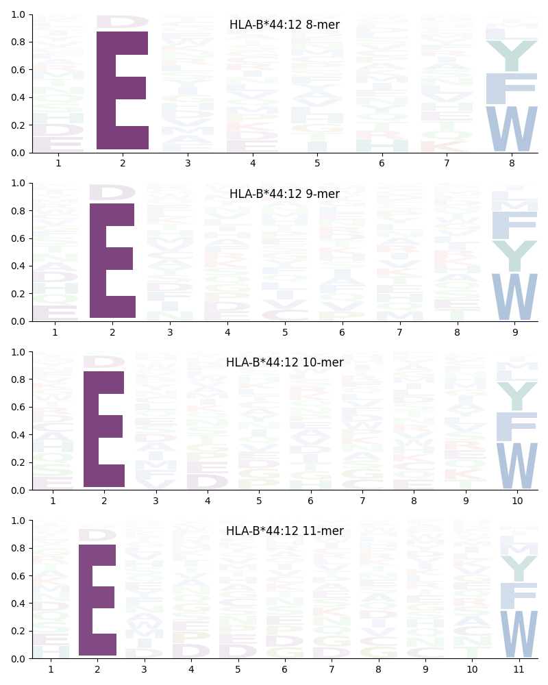 HLA-B*44:12 motif