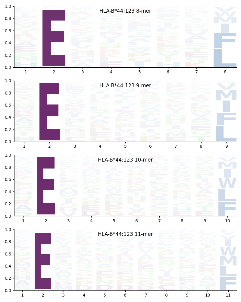 HLA-B*44:123 motif