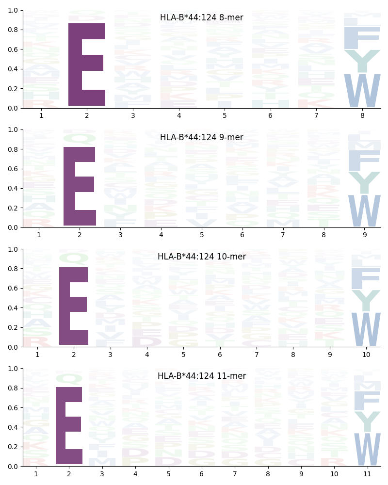 HLA-B*44:124 motif