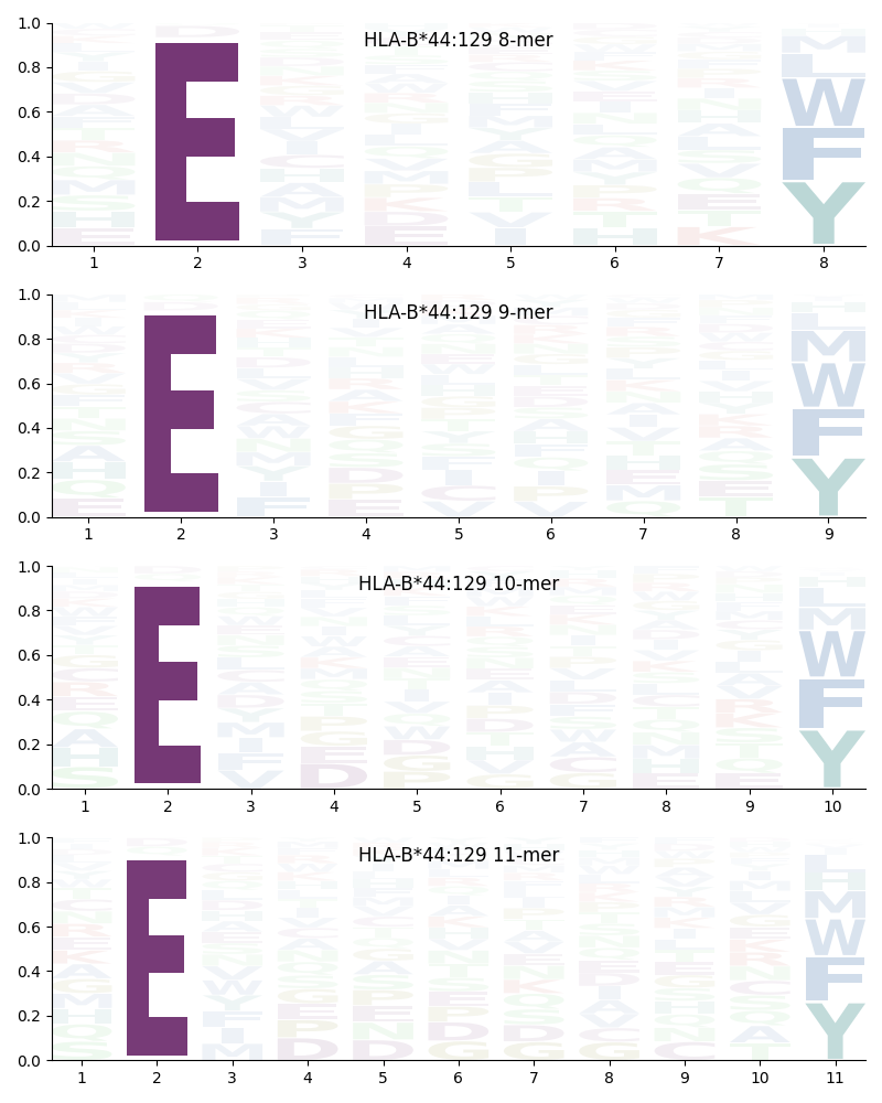 HLA-B*44:129 motif