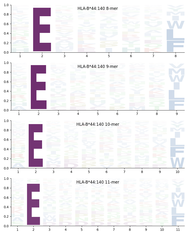 HLA-B*44:140 motif