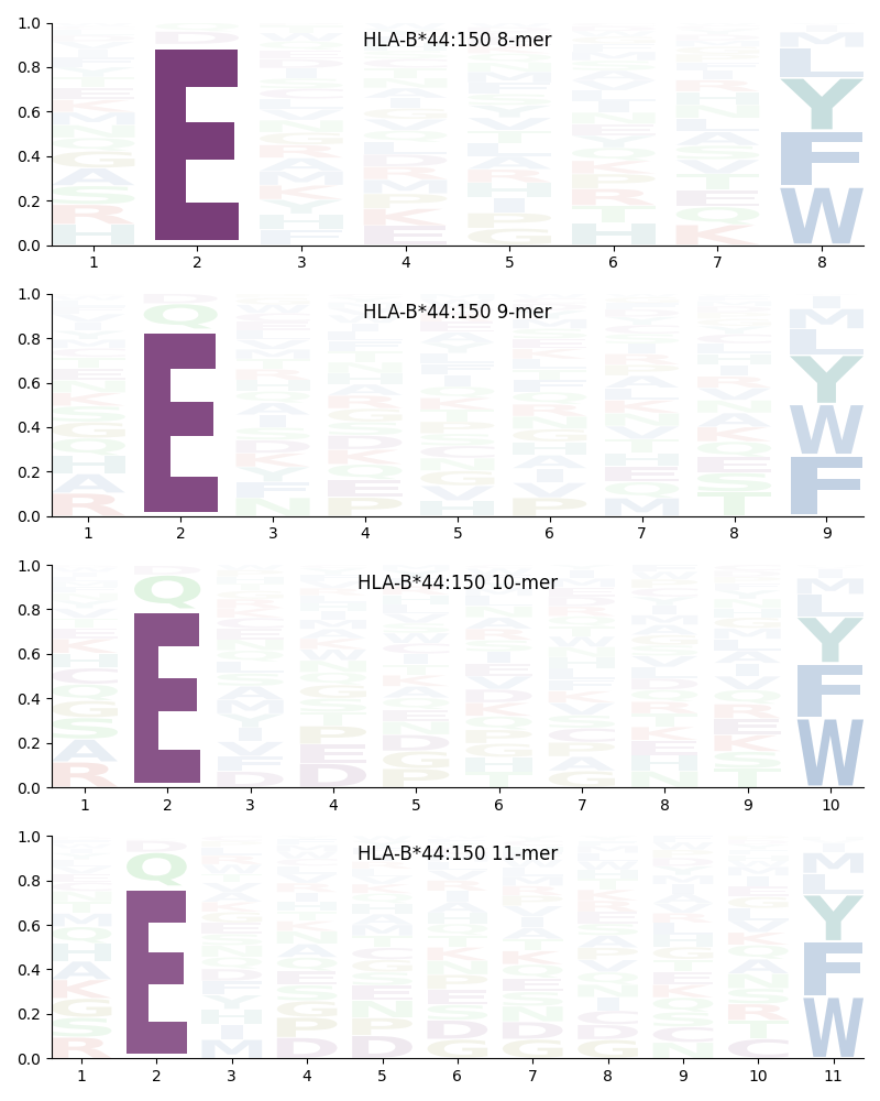 HLA-B*44:150 motif