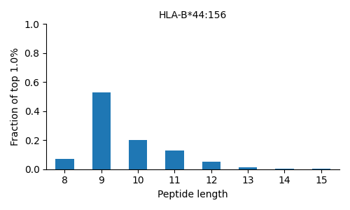 HLA-B*44:156 length distribution