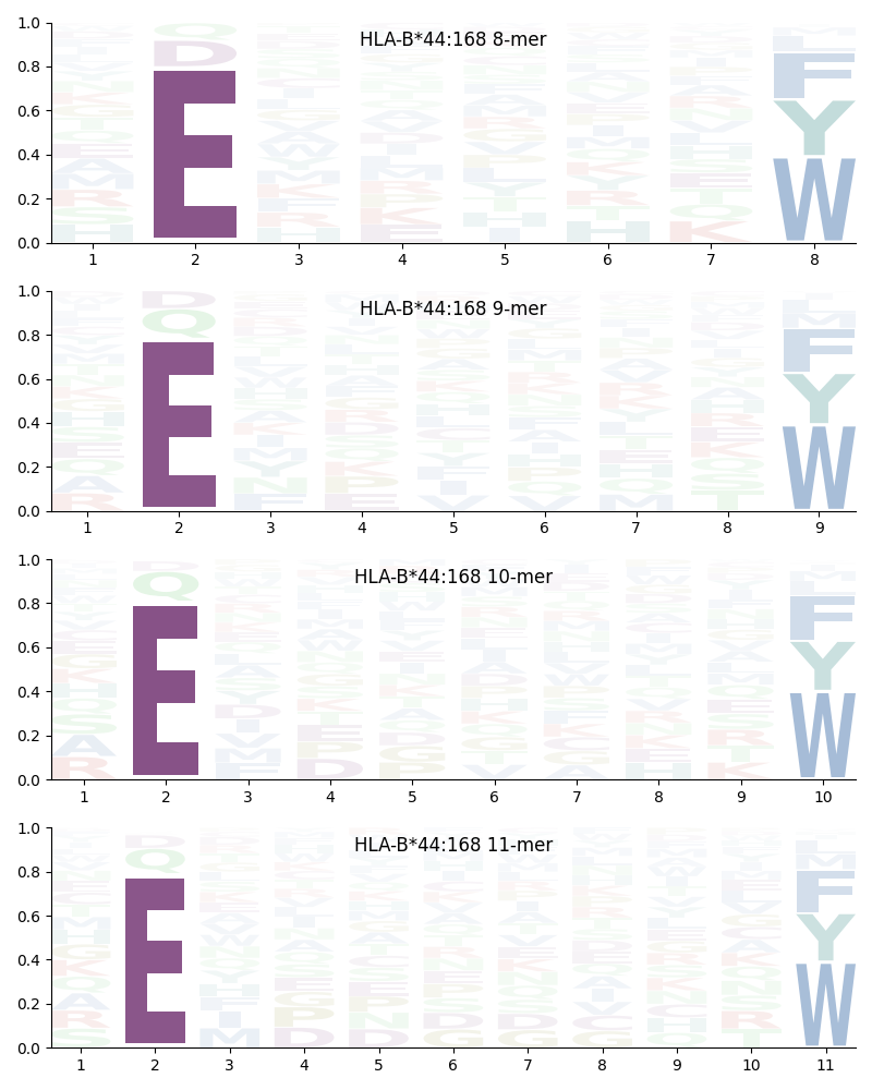 HLA-B*44:168 motif