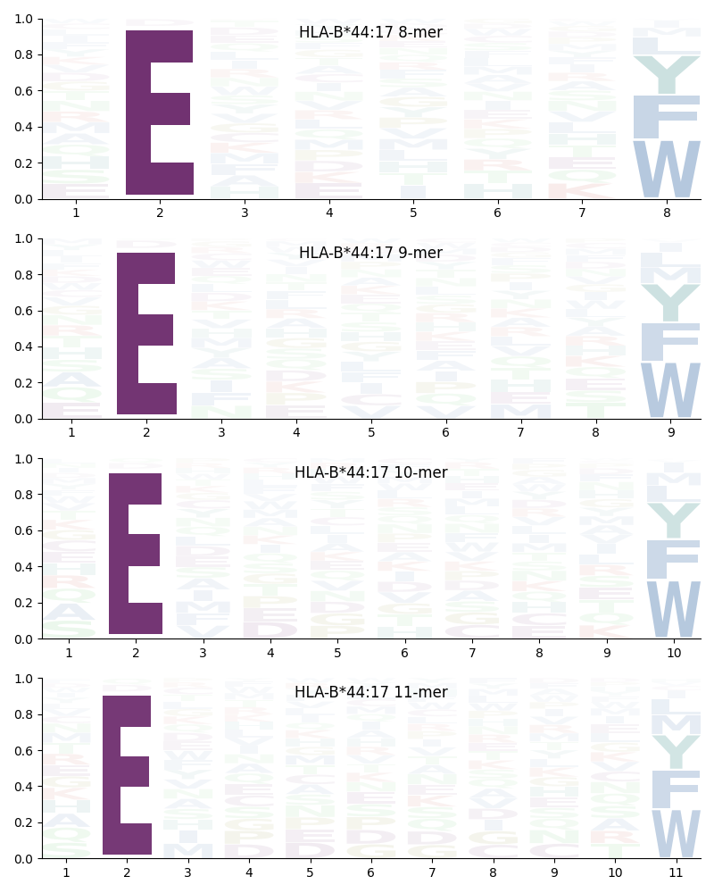 HLA-B*44:17 motif