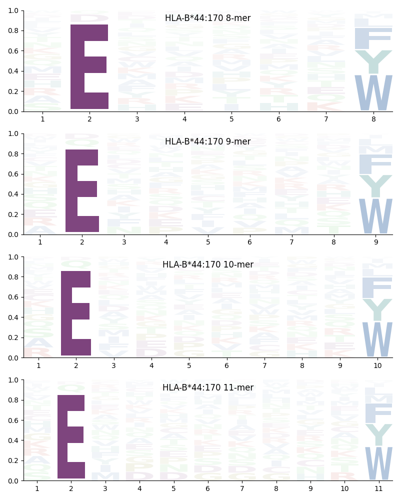 HLA-B*44:170 motif