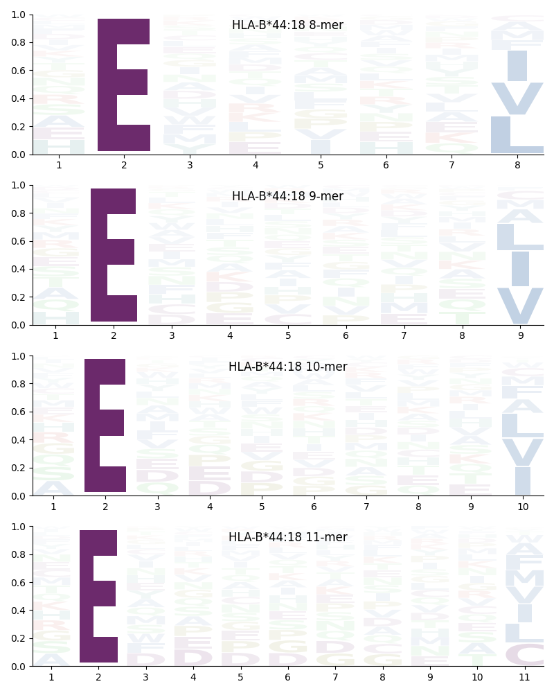 HLA-B*44:18 motif