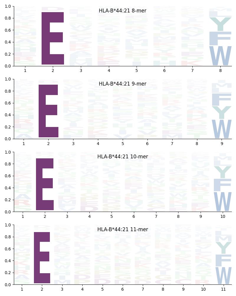 HLA-B*44:21 motif