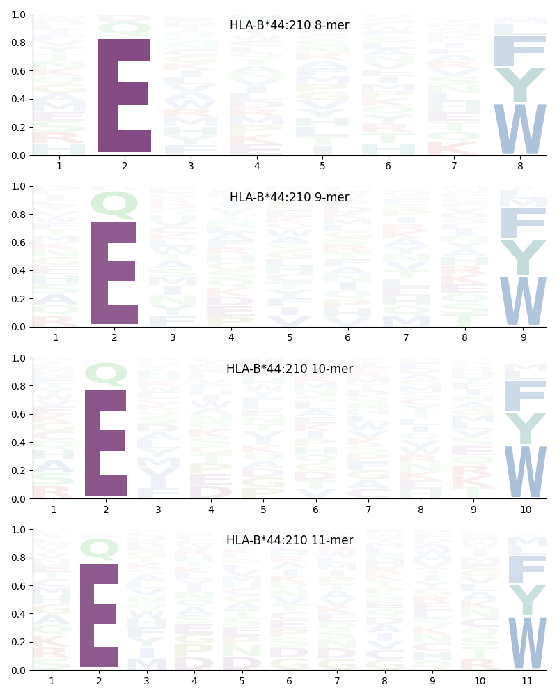 HLA-B*44:210 motif