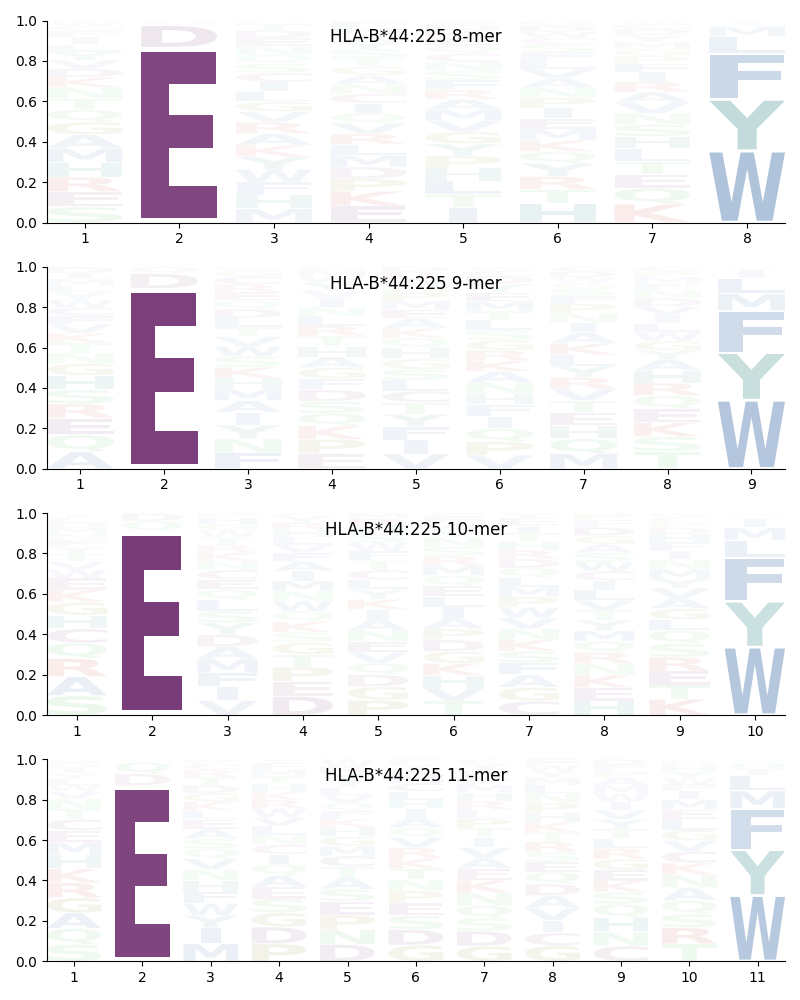 HLA-B*44:225 motif