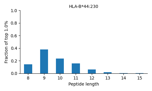 HLA-B*44:230 length distribution