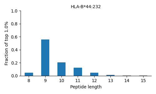 HLA-B*44:232 length distribution
