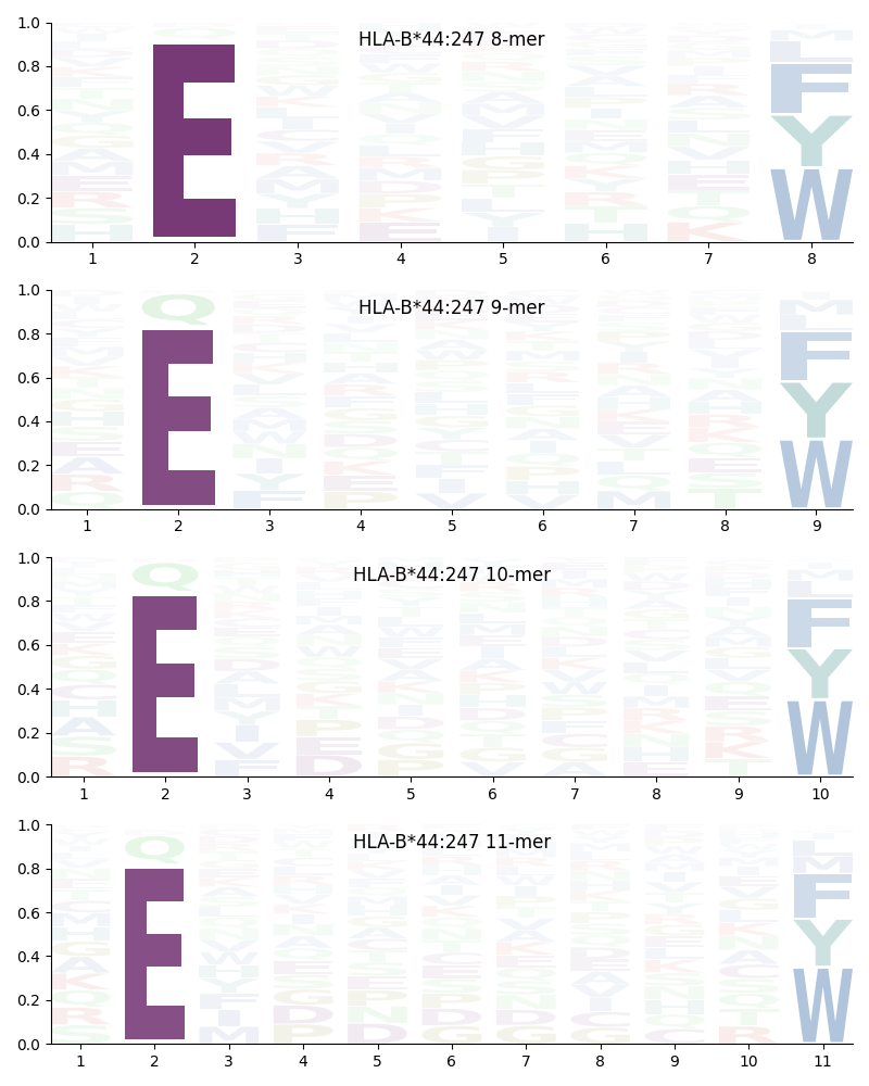 HLA-B*44:247 motif