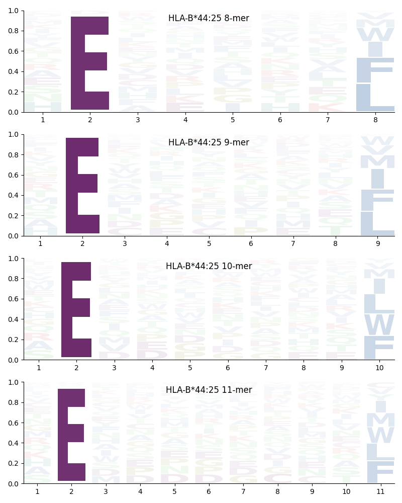 HLA-B*44:25 motif