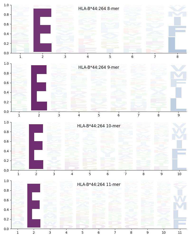 HLA-B*44:264 motif