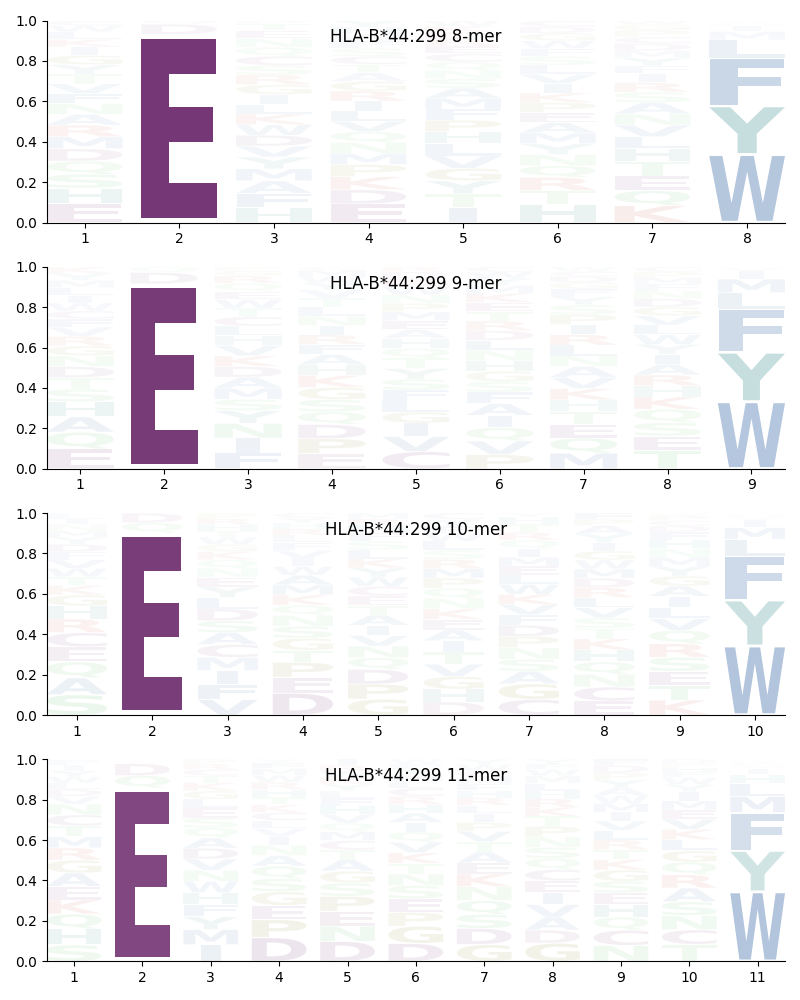 HLA-B*44:299 motif