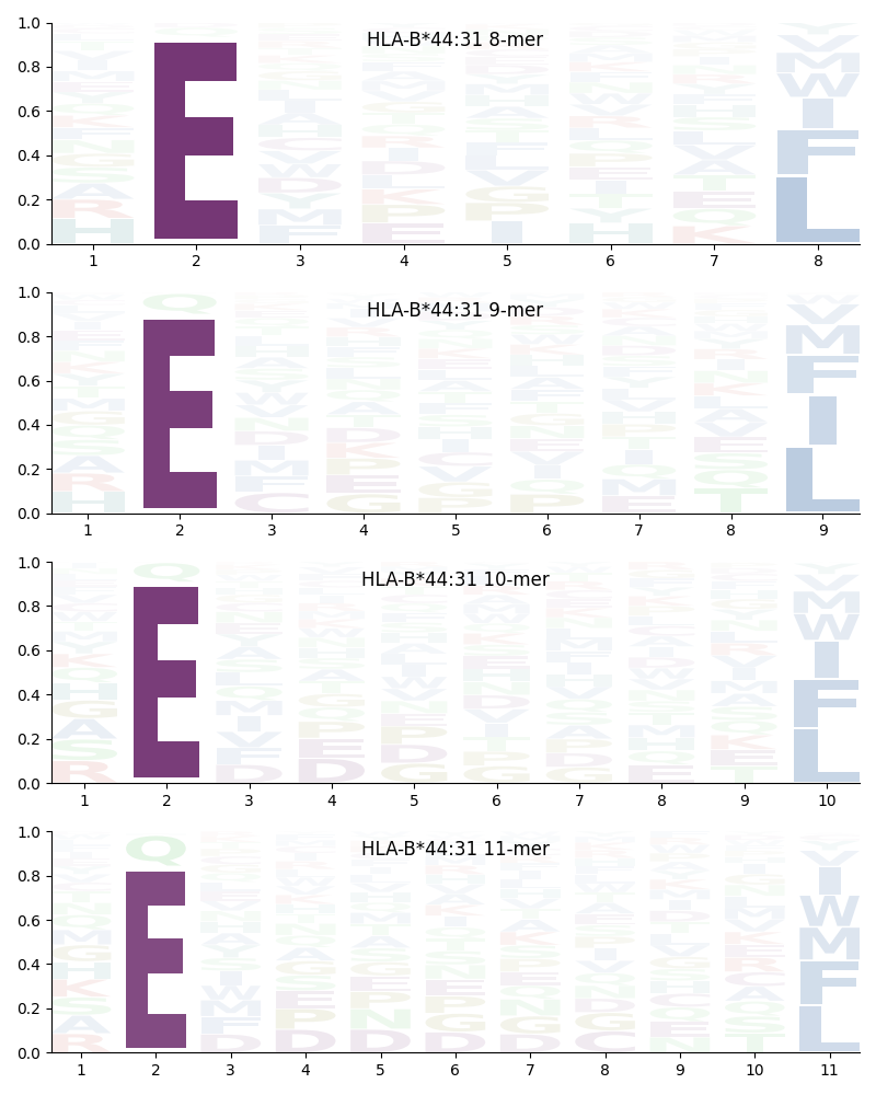 HLA-B*44:31 motif