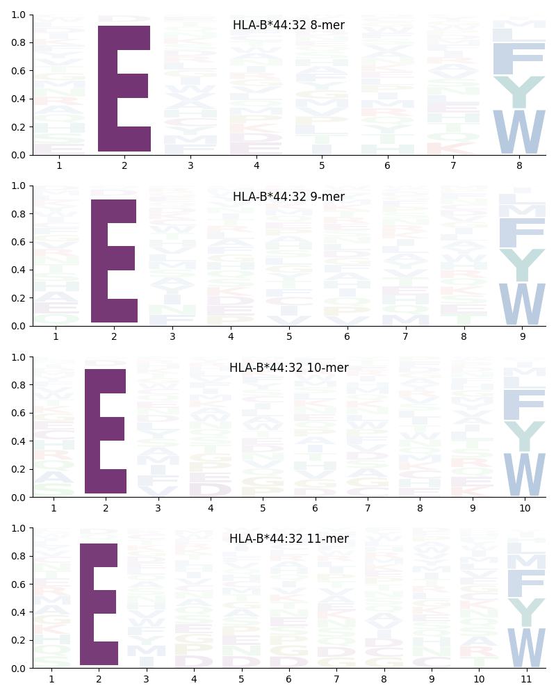 HLA-B*44:32 motif