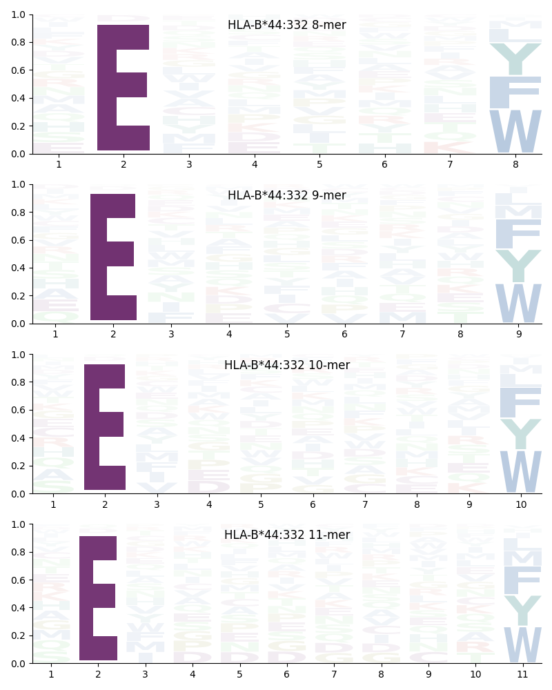 HLA-B*44:332 motif