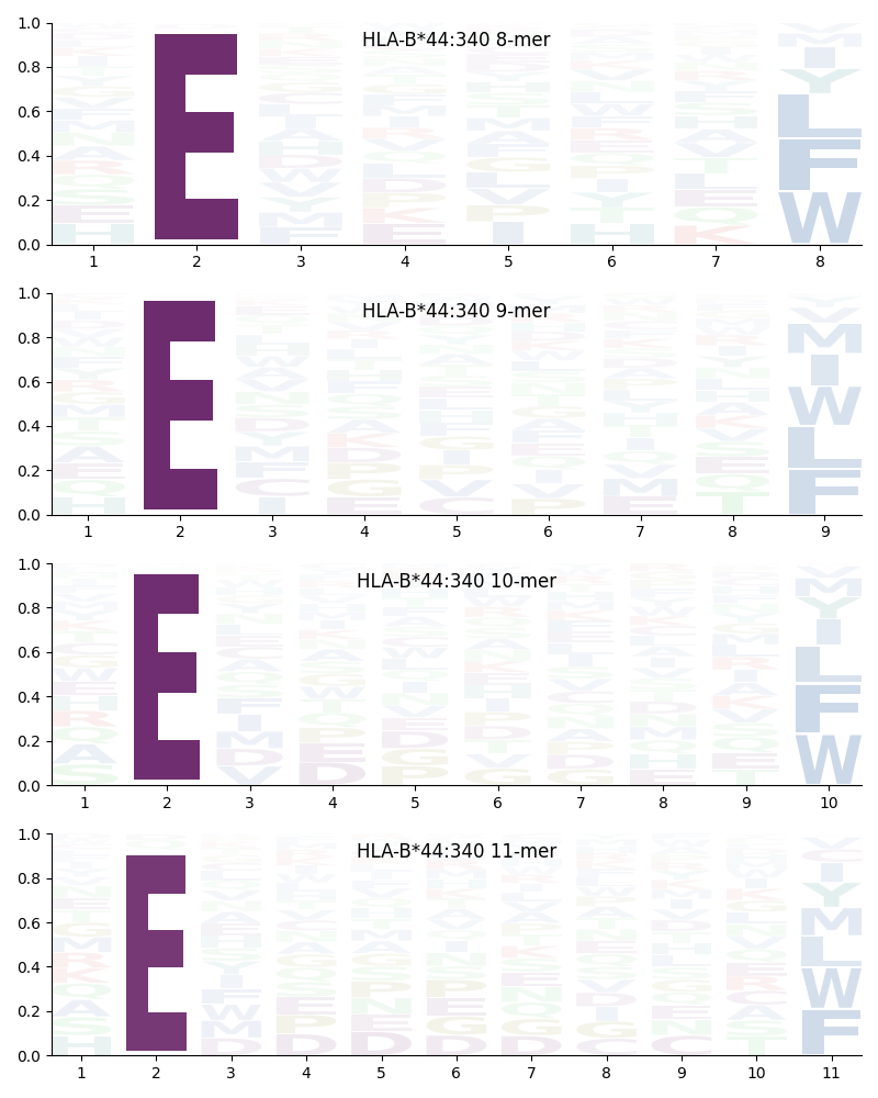 HLA-B*44:340 motif