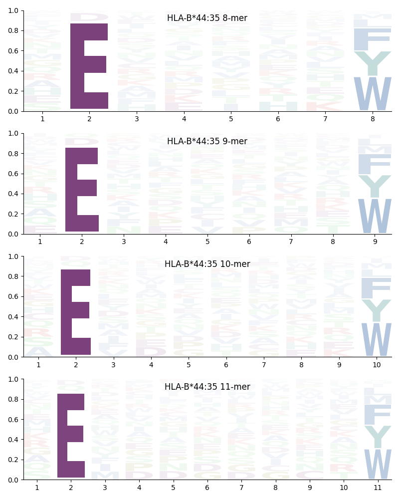 HLA-B*44:35 motif