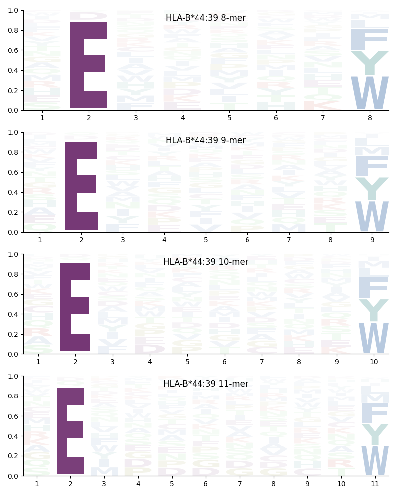 HLA-B*44:39 motif