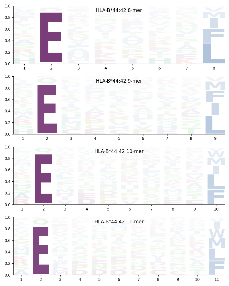 HLA-B*44:42 motif