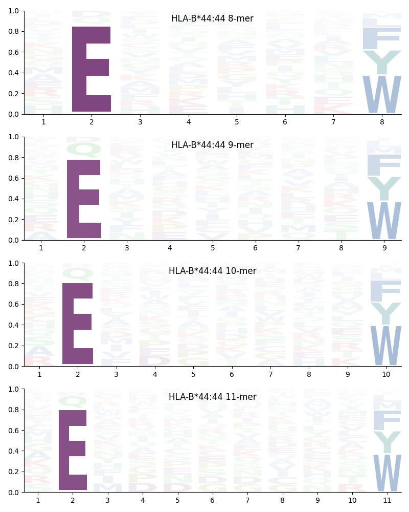 HLA-B*44:44 motif